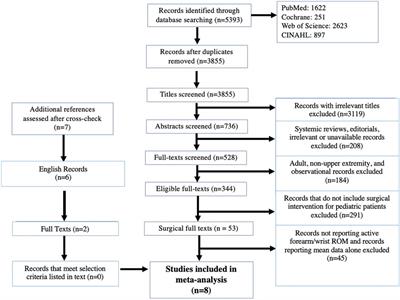A PRISMA-IPD systematic review and meta-analysis: does age and follow-up improve active range of motion of the wrist and forearm following pediatric upper extremity cerebral palsy surgery?